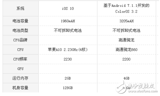 oppor11s和iphone7哪個(gè)好？ 配置參數(shù)對(duì)比分析