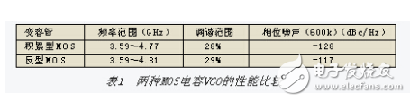 基于積累型MOS變容管的射頻壓控振蕩器設計