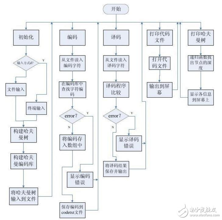 哈夫曼編碼原理詳解及應用實例,哈夫曼編碼算法流程圖