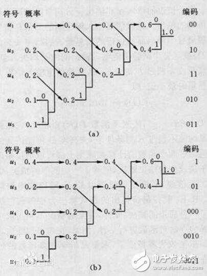 哈夫曼編碼原理詳解及應用實例,哈夫曼編碼算法流程圖