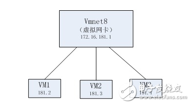 淺談vmware網絡連接方式