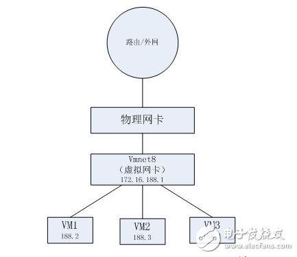 淺談vmware網絡連接方式