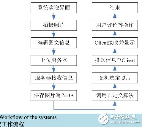 基于Android的圖文并茂的信息實時分享系統(tǒng)設計