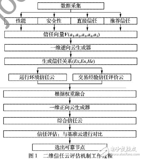 云數據安全自毀的分布式哈希表網絡節點信任評估