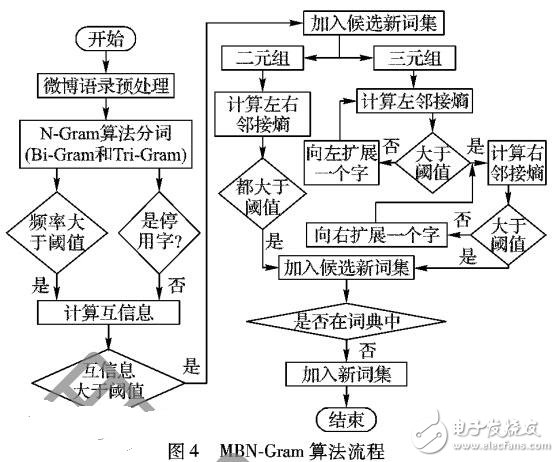 基于改進互信息和鄰接熵的微博新詞發現方法