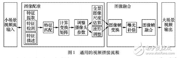 基于圓形感興趣區域多路視頻實時拼接