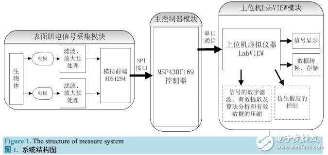 基于ADS1294的表面肌電信號檢測系統