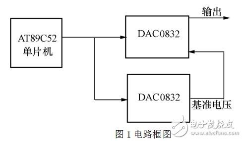 基于AT89C52的低頻信號發(fā)生器設(shè)計及D/A轉(zhuǎn)換器簡介