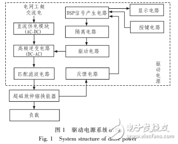 基于DSP的超磁致伸縮換能器驅動電源設計方案