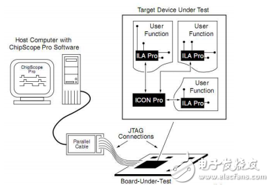 ChipScope_Pro實(shí)例教程