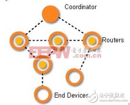 圖2：ZigBee網狀網拓撲。