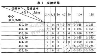  基于Si4432A的無(wú)線射頻收發(fā)系統(tǒng)設(shè)計(jì)