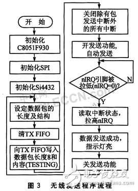  基于Si4432A的無(wú)線射頻收發(fā)系統(tǒng)設(shè)計(jì)