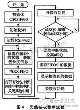  基于Si4432A的無(wú)線射頻收發(fā)系統(tǒng)設(shè)計(jì)