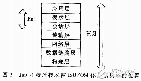 無線網(wǎng)絡(luò)應(yīng)用之Jini與藍(lán)牙技術(shù)的結(jié)合應(yīng)用教程