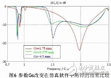 雙G型超寬頻手機內置天線設計與仿真分析