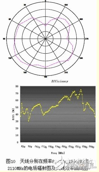 雙G型超寬頻手機內置天線設計與仿真分析