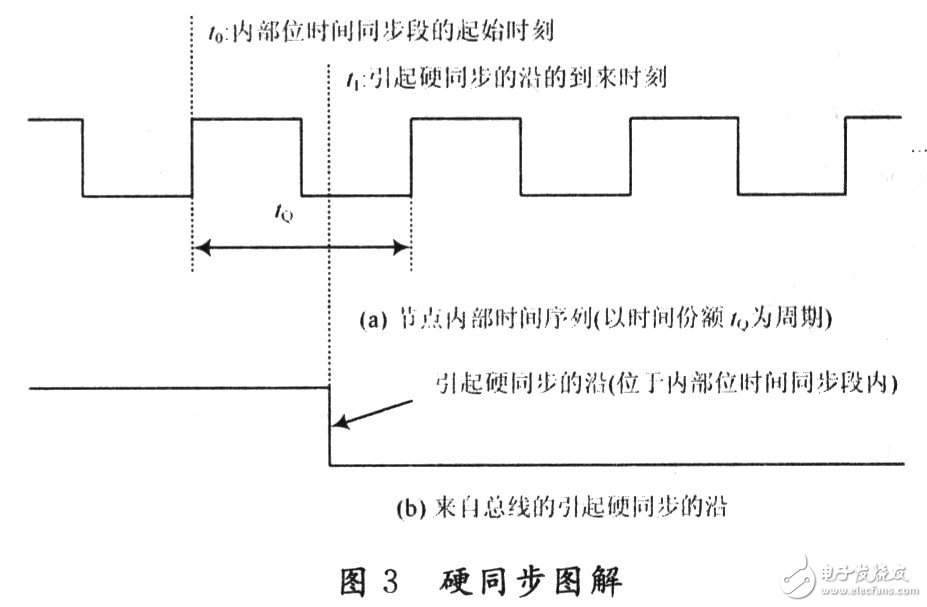 CAN總線的位定時和同步機(jī)制詳細(xì)分析和探討