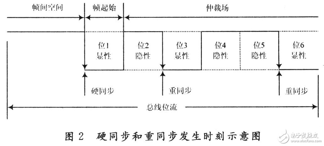 CAN總線的位定時和同步機(jī)制詳細(xì)分析和探討
