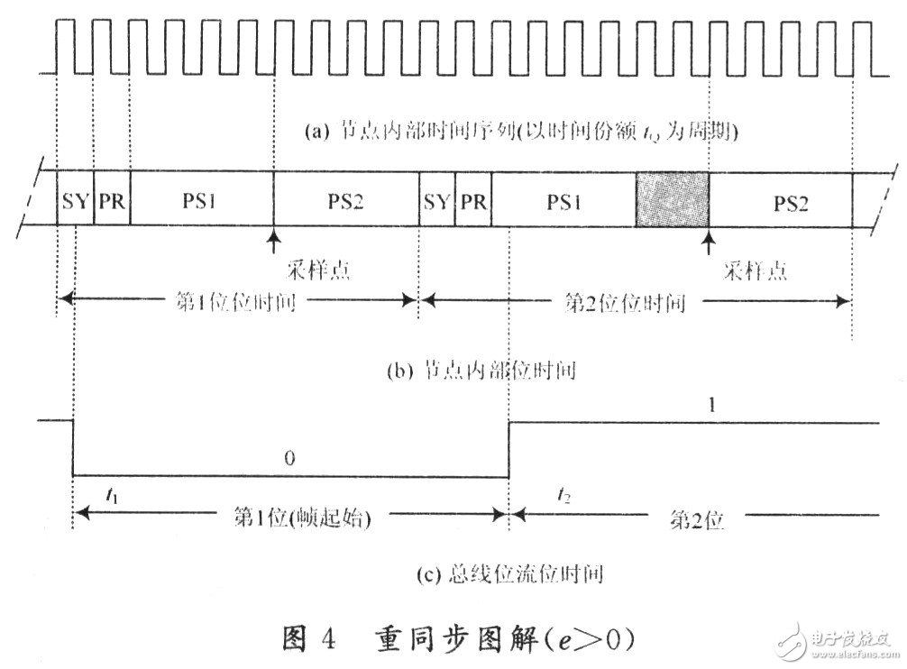 CAN總線的位定時和同步機(jī)制詳細(xì)分析和探討