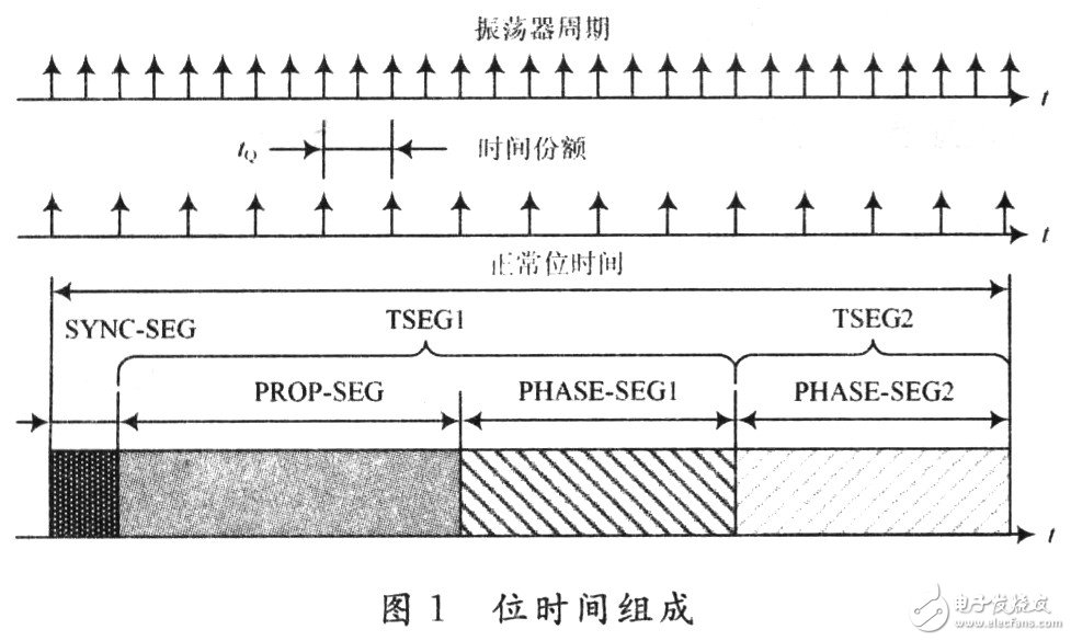 CAN總線的位定時和同步機(jī)制詳細(xì)分析和探討