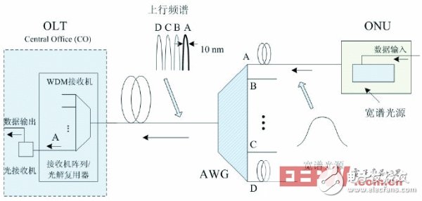 ONU 中采用寬譜光源的W DM - PON 系統