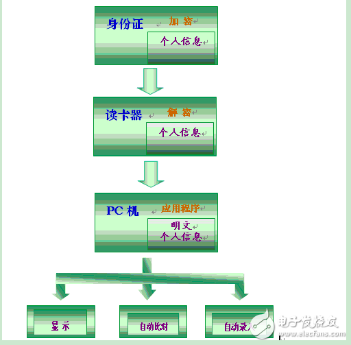 二代身份證識別系統銀行應用解決方案