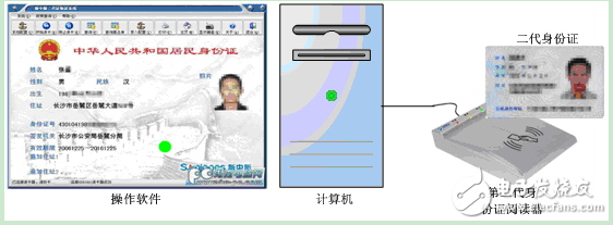 二代身份證識別系統銀行應用解決方案