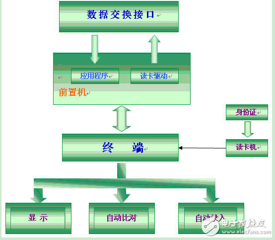 二代身份證識別系統銀行應用解決方案
