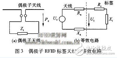  偶極子RFID標(biāo)簽天線的優(yōu)化設(shè)計(jì)與研究