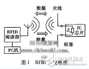  偶極子RFID標(biāo)簽天線的優(yōu)化設(shè)計(jì)與研究