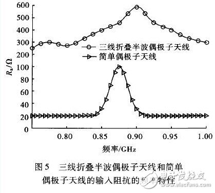  偶極子RFID標(biāo)簽天線的優(yōu)化設(shè)計(jì)與研究