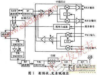 基于WiMAX技術5.8G無線專網射頻系統設計解析與測試