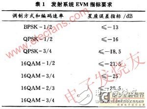 基于WiMAX技術5.8G無線專網射頻系統設計解析與測試