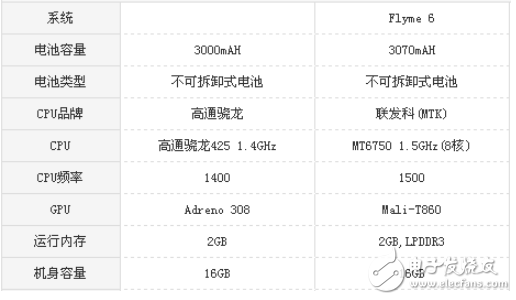 紅米5A和魅藍6哪個值得買? 難道只是差價100元的區別？