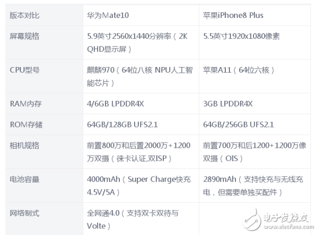 華為Mate10和iPhone8 Plus哪個(gè)好?性能大對(duì)決