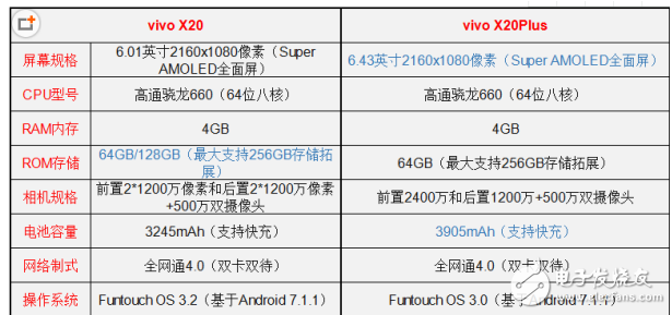 vivo X20和vivo X20 Plus哪個值得買？最全面的參數分析總有一款適合你！