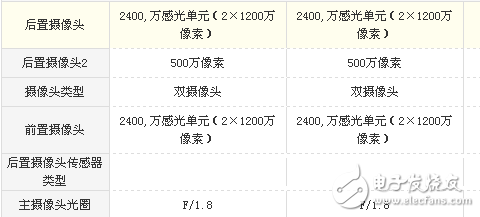 vivo X20和vivo X20 Plus哪個值得買？最全面的參數分析總有一款適合你！