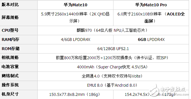 華為Mate10和Mate10 Pro哪個值得買？對比評測出真知 