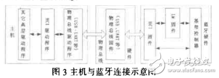  基于藍牙芯片的無線通信模塊設計與開發