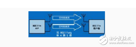 淺談mimo技術(shù)及分類