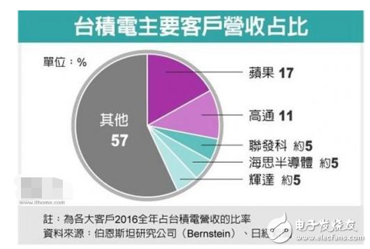 臺積電和三星有什么區別_哪個好