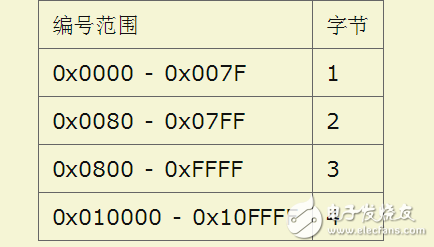 unicode與javascript詳解