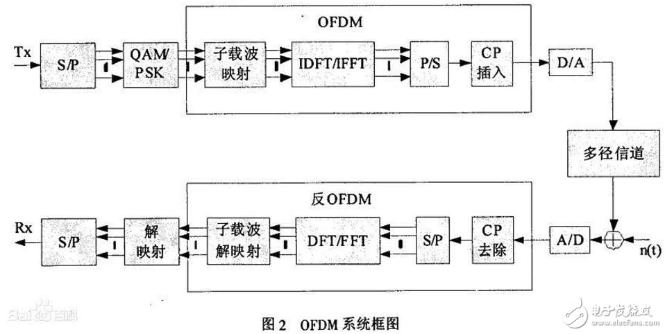 ofdm技術的優缺點解析,ofdm技術原理介紹