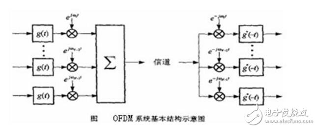 ofdm技術的優缺點解析,ofdm技術原理介紹