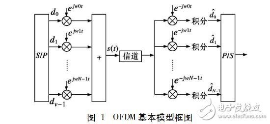 ofdm關(guān)鍵技術(shù)及應(yīng)用