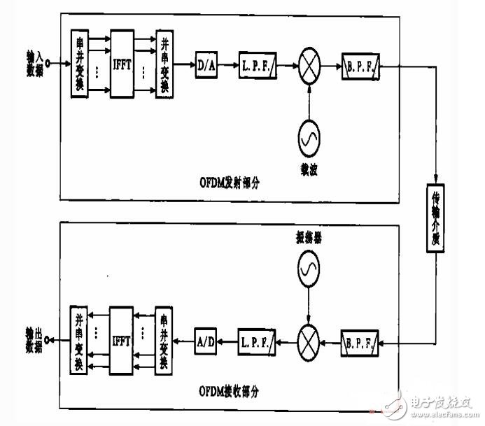 基于ofdm的調(diào)制解調(diào)原理