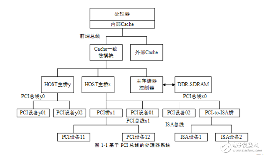 pci總線結(jié)構(gòu)及分類