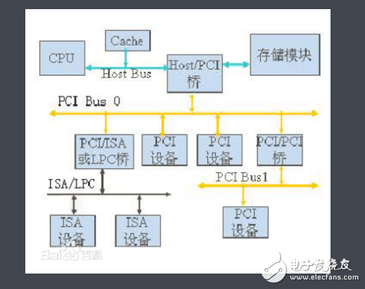 pci總線結(jié)構(gòu)及分類