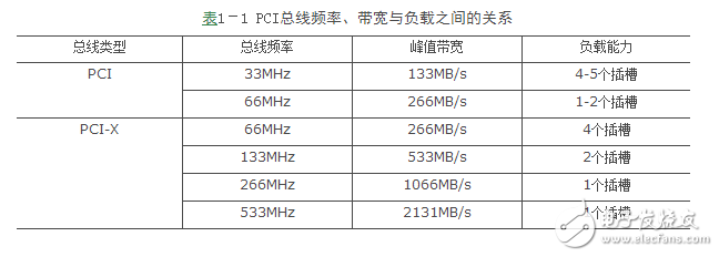 pci總線結構及分類
